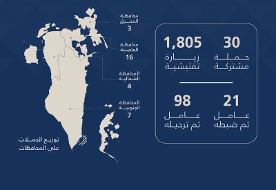 هيئة تنظيم سوق العمل: 1,835 حملة وزيارة تفتيشية.. وترحيل 98 مخالفًا خلال أسبوع