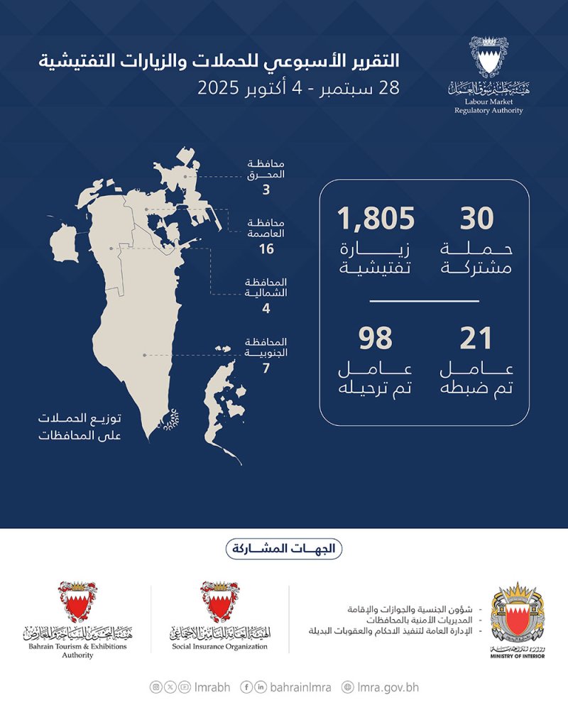 هيئة تنظيم سوق العمل: 1,835 حملة وزيارة تفتيشية.. وترحيل 98 مخالفًا خلال أسبوع