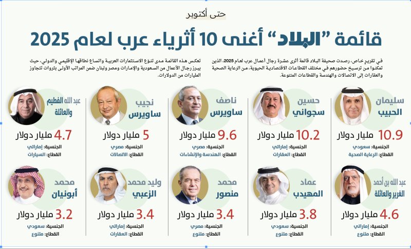 قائمة “البلاد” أغنى 10 أثرياء عرب لعام 2025