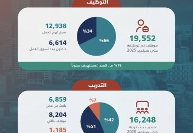 توظيف 19,552 حتى سبتمبر