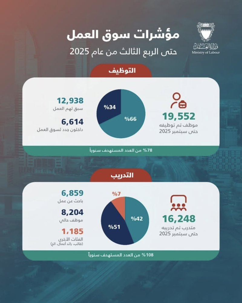 توظيف 19,552 حتى سبتمبر