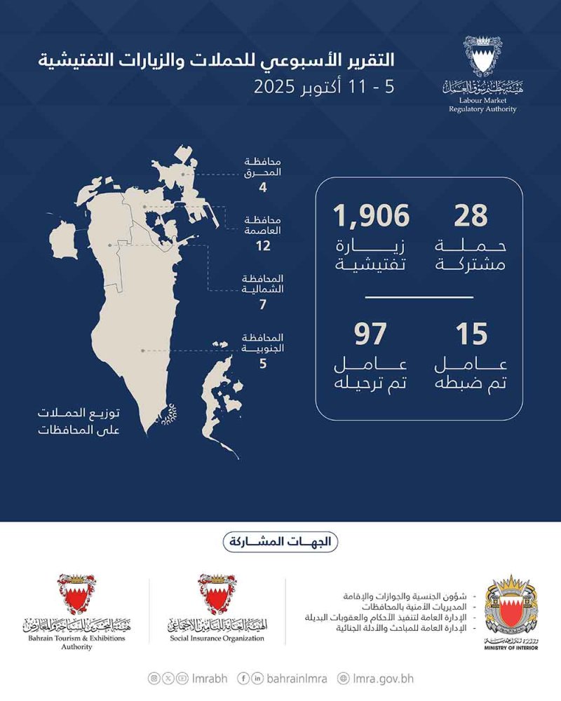 هيئة تنظيم سوق العمل: 1,934 حملة وزيارة تفتيشية.. وترحيل 97 مخالفًا خلال أسبوع