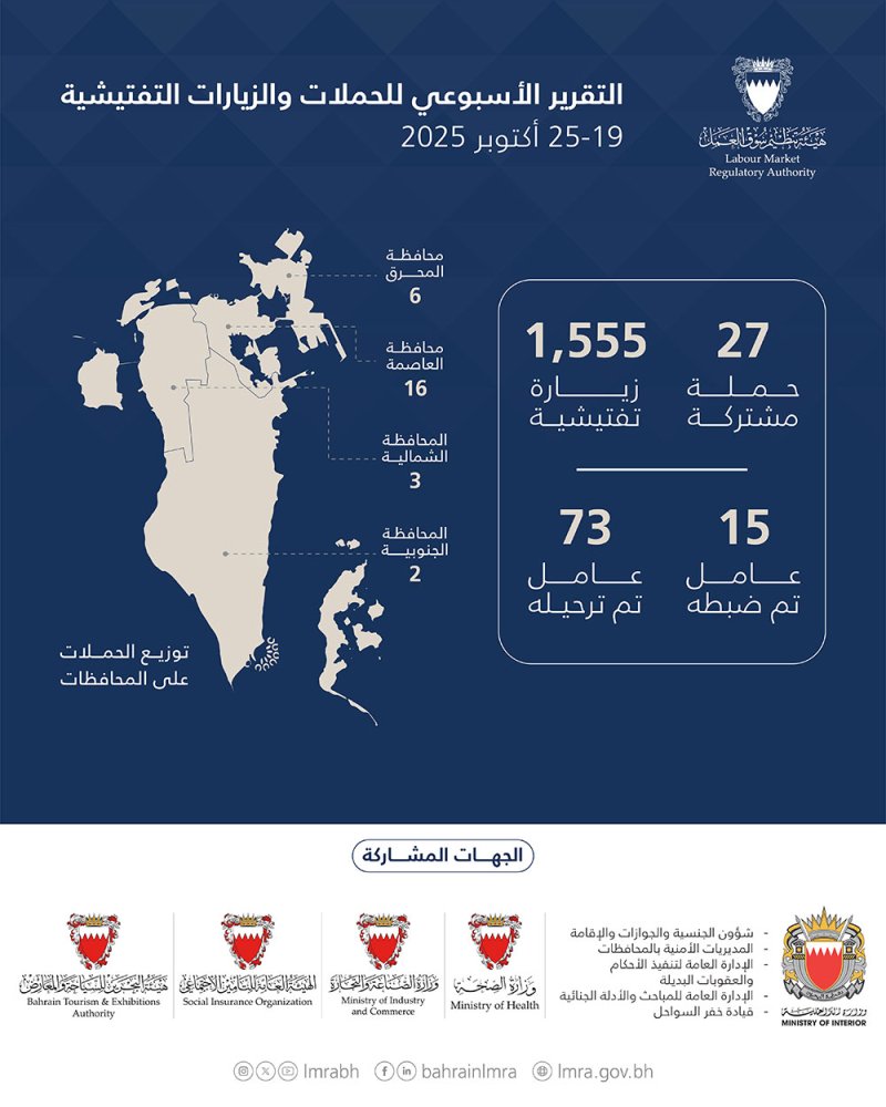 هيئة تنظيم سوق العمل: ترحيل 73 عاملاً مخالفًا خلال أسبوع