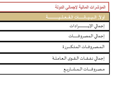 3,196 مليون دينار إيرادات الدولة بارتفاع 3 %