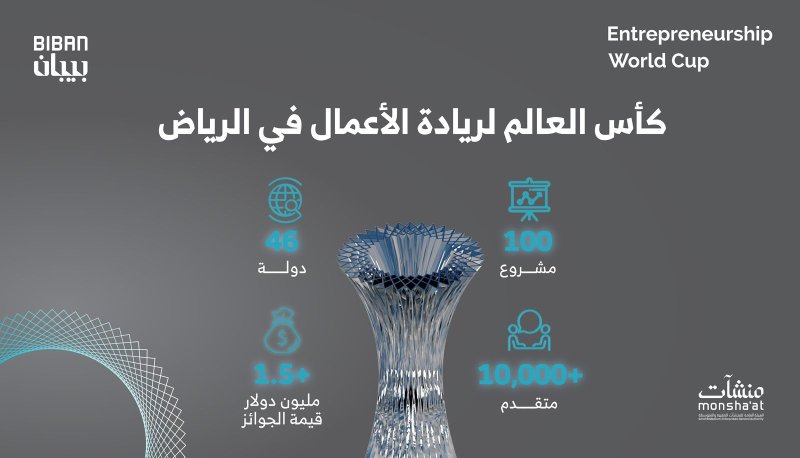 شركة 7amdaan.io البحرينية تتأهل إلى نهائيات كأس العالم لريادة الأعمال في السعودية
