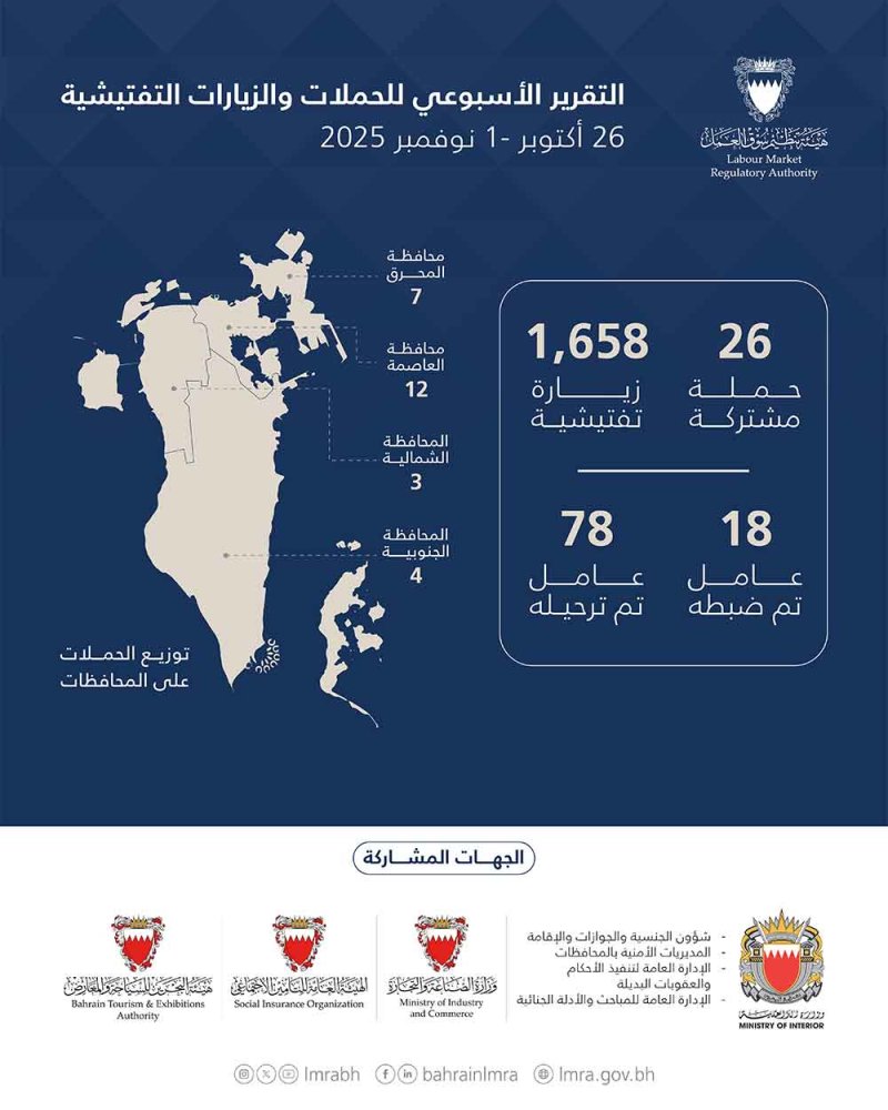 هيئة تنظيم سوق العمل: ترحيل 78 مخالفًا خلال أسبوع