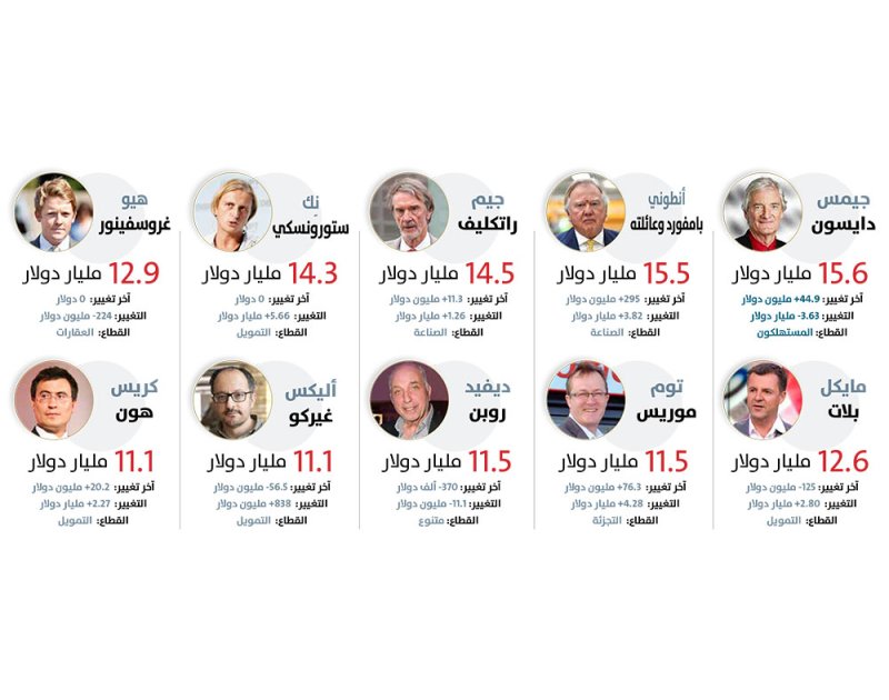 أغنى 10 شخصيات في بريطانيا
