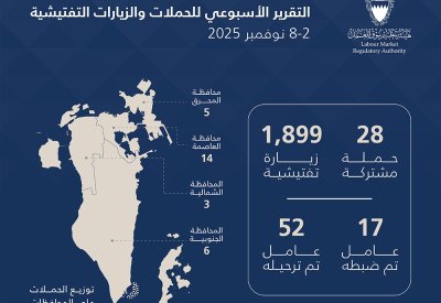 هيئة تنظيم سوق العمل: 1,927 حملة وزيارة تفتيشية.. وترحيل 52 مخالفًا خلال أسبوع