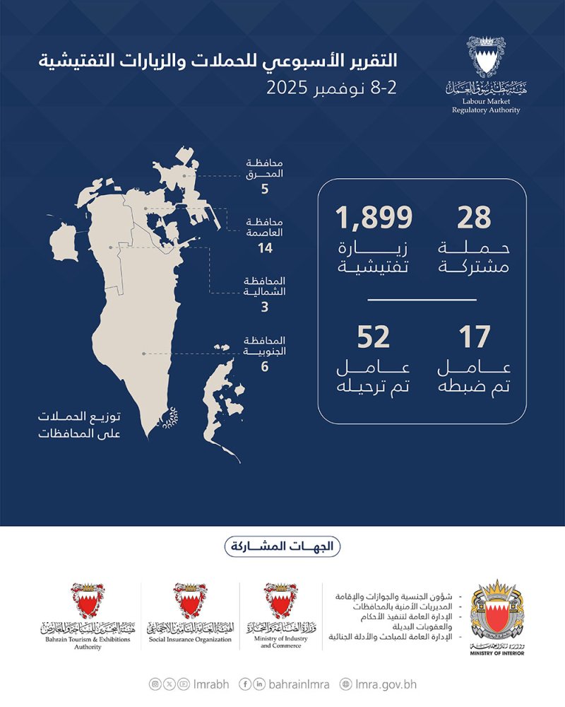 هيئة تنظيم سوق العمل: 1,927 حملة وزيارة تفتيشية.. وترحيل 52 مخالفًا خلال أسبوع