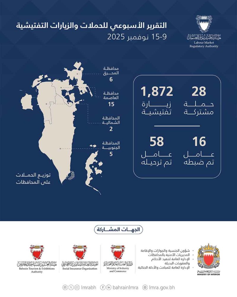 هيئة تنظيم سوق العمل: 1,900 حملة وزيارة تفتيشية.. وترحيل 58 مخالفًا خلال أسبوع