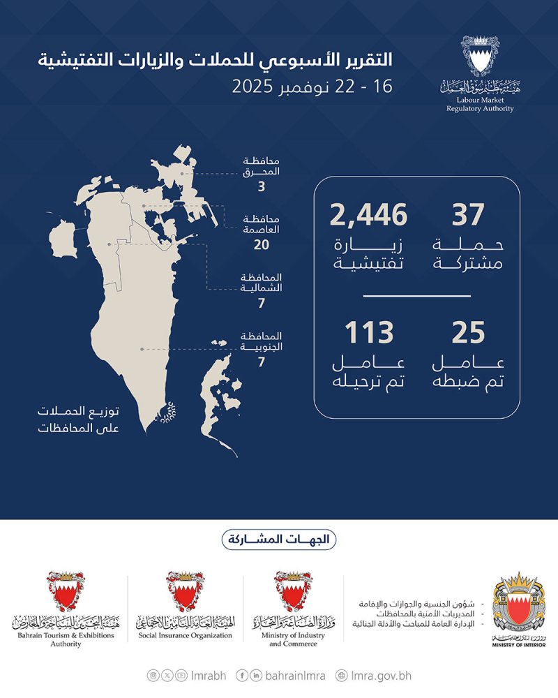 هيئة تنظيم سوق العمل: ترحيل 113 عاملاً مخالفًا خلال أسبوع