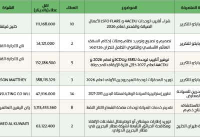 فتح 7 مناقصات حكومية بقيمة إجمالية لأقل العطاءات بلغت 5.91 مليون دينار