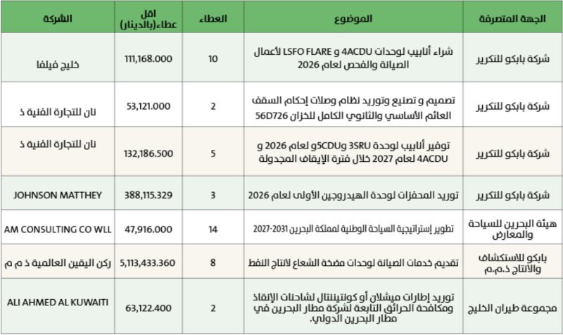 فتح 7 مناقصات حكومية بقيمة إجمالية لأقل العطاءات بلغت 5.91 مليون دينار