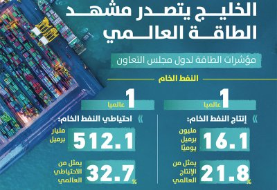 تشكل 32 % من احتياطي العالم... 512 مليار برميل نفط لدول الخليج