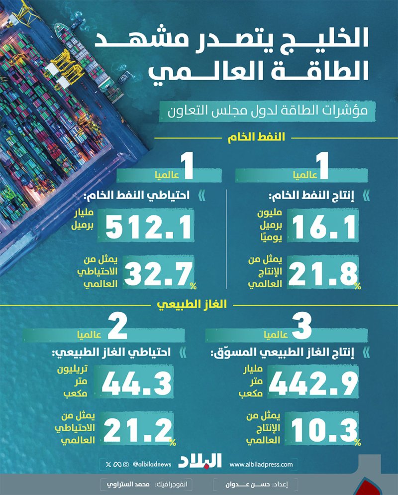تشكل 32 % من احتياطي العالم... 512 مليار برميل نفط لدول الخليج