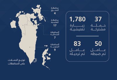 هيئة تنظيم سوق العمل: 1,817حملة وزيارة تفتيشية.. وترحيل 83 مخالفًا خلال أسبوع