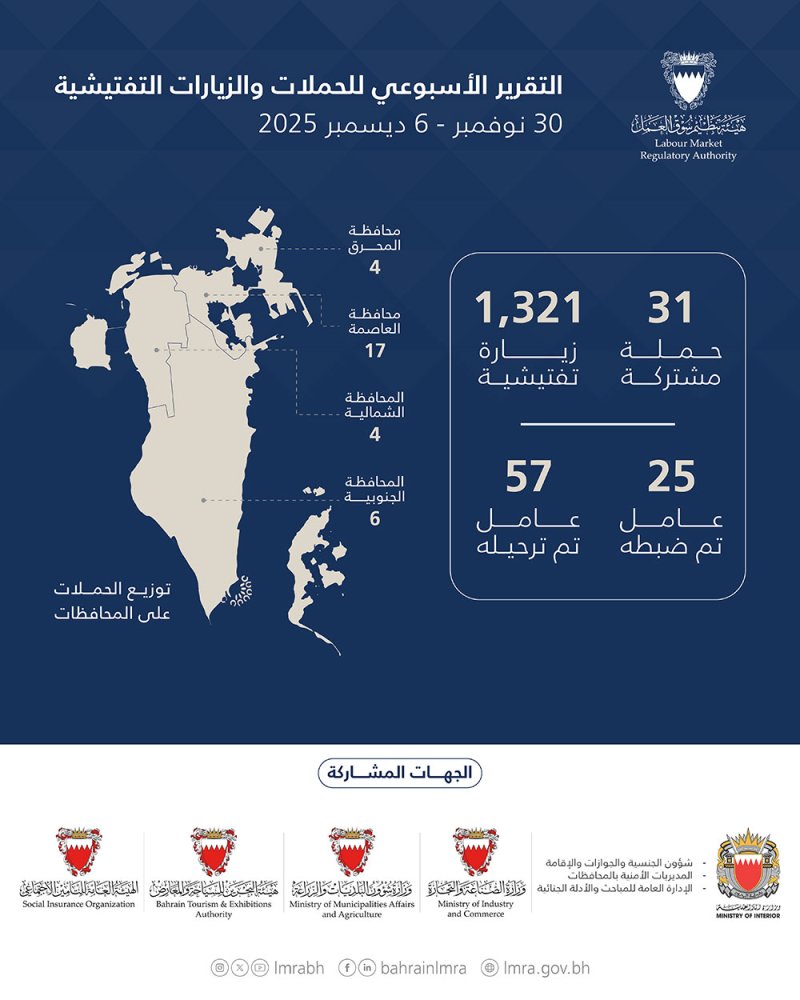 هيئة تنظيم سوق العمل: 1,352 حملة وزيارة تفتيشية.. وترحيل 57 مخالفًا خلال أسبوع