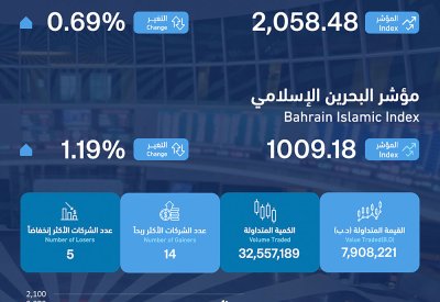 بورصة البحرين تسجل تداولات بقيمة 7.9 ملايين دينار خلال أسبوع