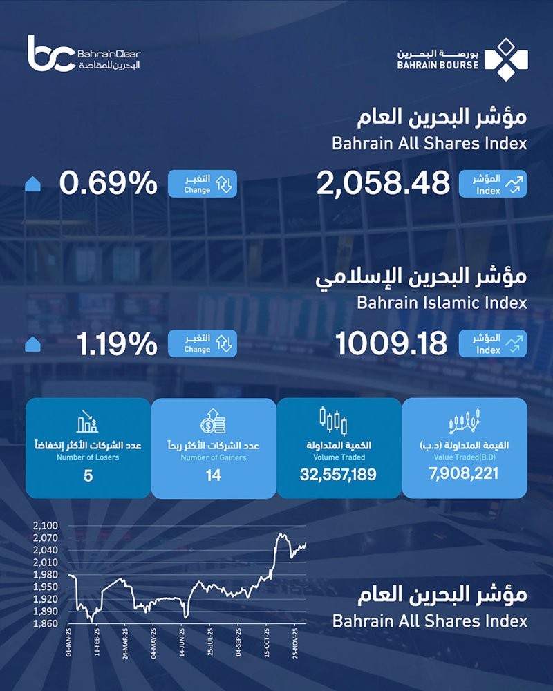 بورصة البحرين تسجل تداولات بقيمة 7.9 ملايين دينار خلال أسبوع