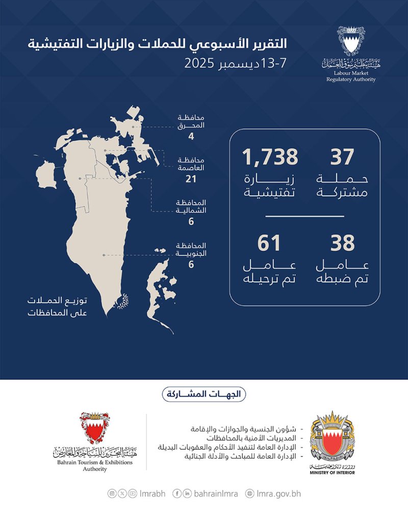 هيئة تنظيم سوق العمل: 1,775 حملة وزيارة تفتيشية.. وترحيل 61 مخالفًا خلال أسبوع