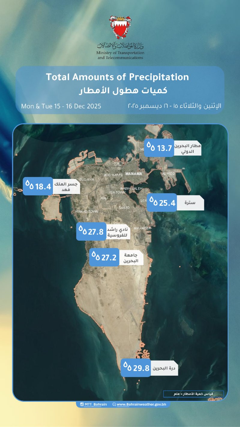 الأرصاد: البحرين سجلت كميات أمطار متفاوتة في عدد من المناطق خلال اليومين الماضيين