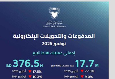المصرف المركزي: قيمة عمليات نقاط البيع في شهر نوفمبر 2025 نحو 376.5 مليون دينار