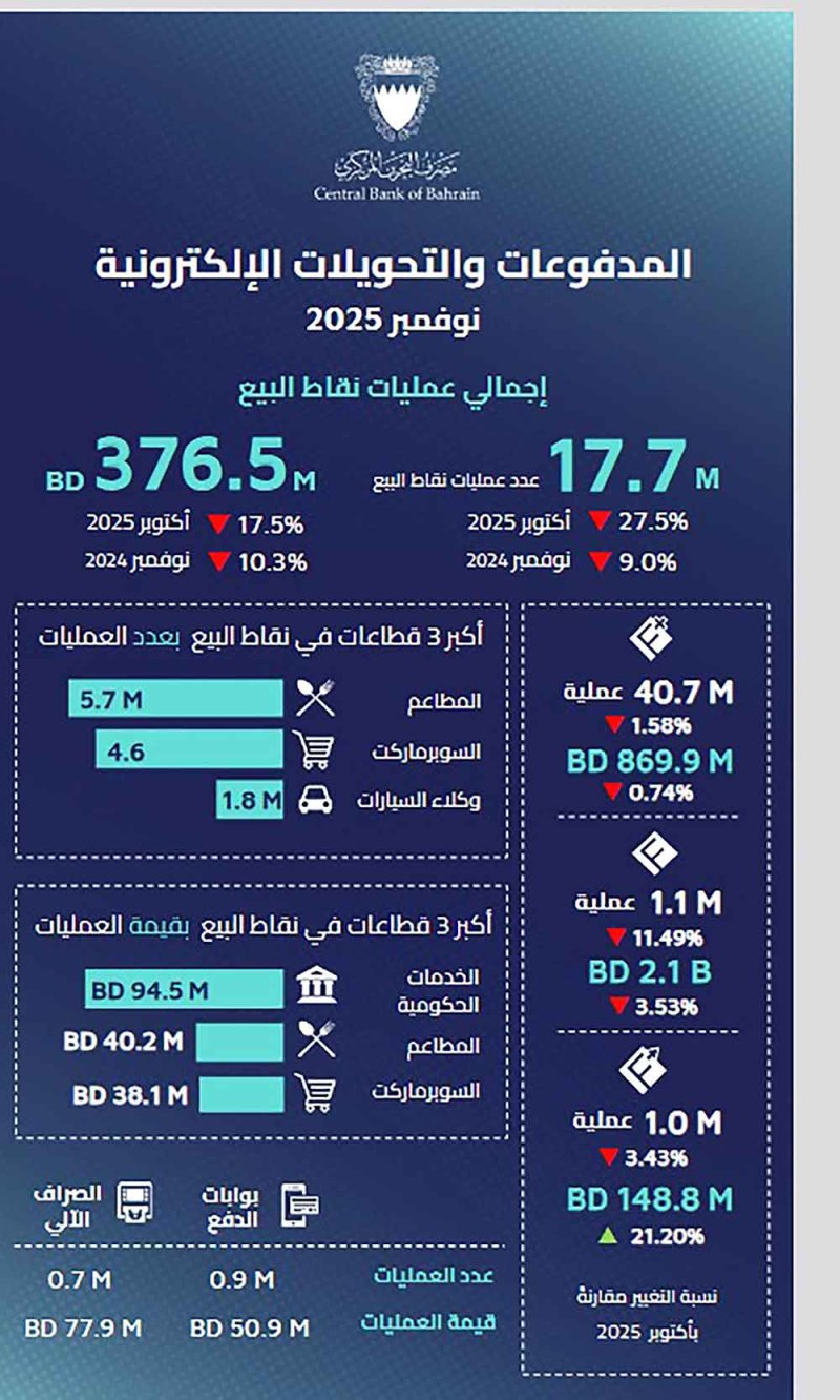 المصرف المركزي: قيمة عمليات نقاط البيع في شهر نوفمبر 2025 نحو 376.5 مليون دينار