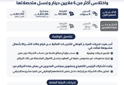 الحكم بالسجن والغرامة والرد والمصادرة لمالك شركة استثمارية ورئيسها التنفيذي وعضوين بمجلس المديرين