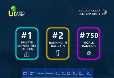 الجامعة الخليجية تحقق إنجازًا عالميًا: الأولى بين الجامعات الخاصة والثانية بحرينيًا في تصنيف UI GreenMetric 2025