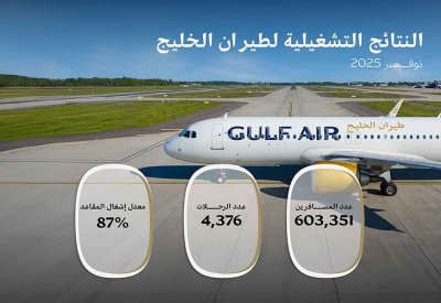 طيران الخليج ترفع إشغال المقاعد إلى 87% وتنقل أكثر من 603 آلاف مسافر في نوفمبر
