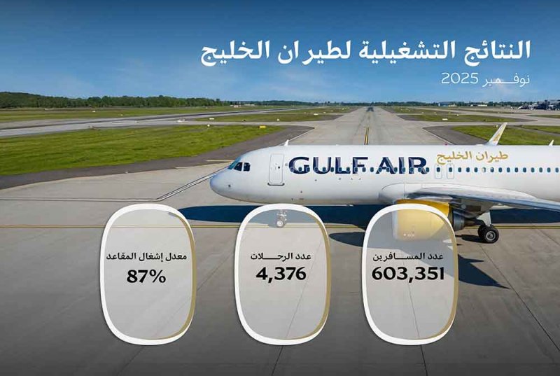 طيران الخليج ترفع إشغال المقاعد إلى 87% وتنقل أكثر من 603 آلاف مسافر في نوفمبر