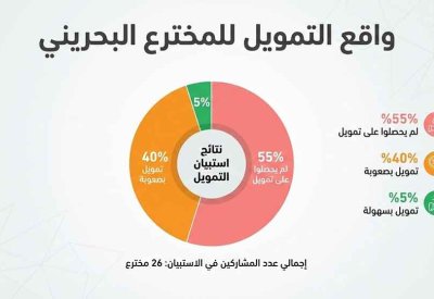 "فجوة التمويل" و"الوعي القانوني" أبرز عقبات المخترع البحريني