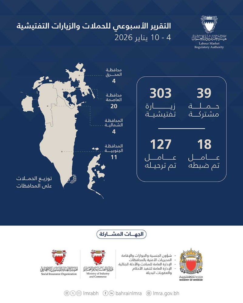 هيئة تنظيم سوق العمل: 342 حملة وزيارة تفتيشية.. وترحيل 127 مخالفًا خلال أسبوع
