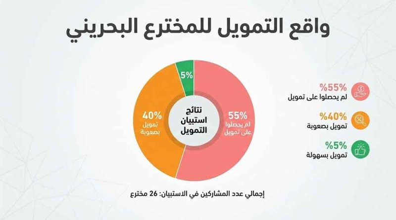 "فجوة التمويل" و"الوعي القانوني" أبرز عقبات المخترع البحريني