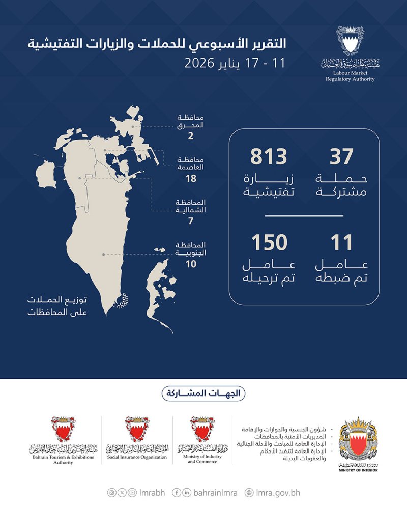 هيئة تنظيم سوق العمل: 850 حملة وزيارة تفتيشية.. وترحيل 150 مخالفًا خلال أسبوع