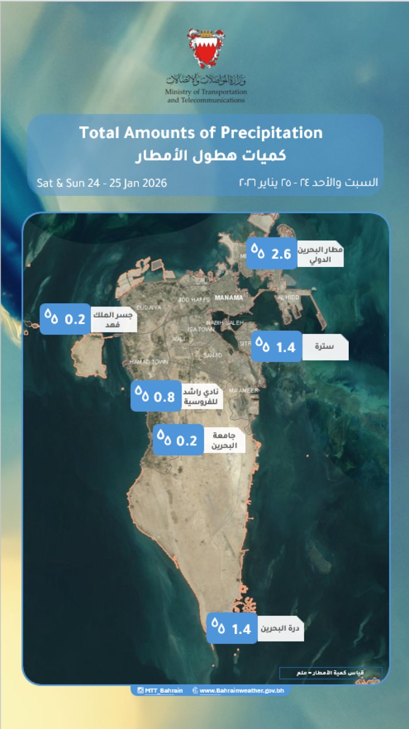 الأرصاد: خلال اليومين الماضيين..  2.6 ملم أعلى كمية أمطار تم تسجيلها في المطار