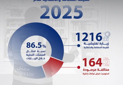 الجهاز الوطني للإيرادات ينفذ 1216 زيارة تفتيشية خلال عام 2025 لتعزيز الرقابة على المنشآت التجارية