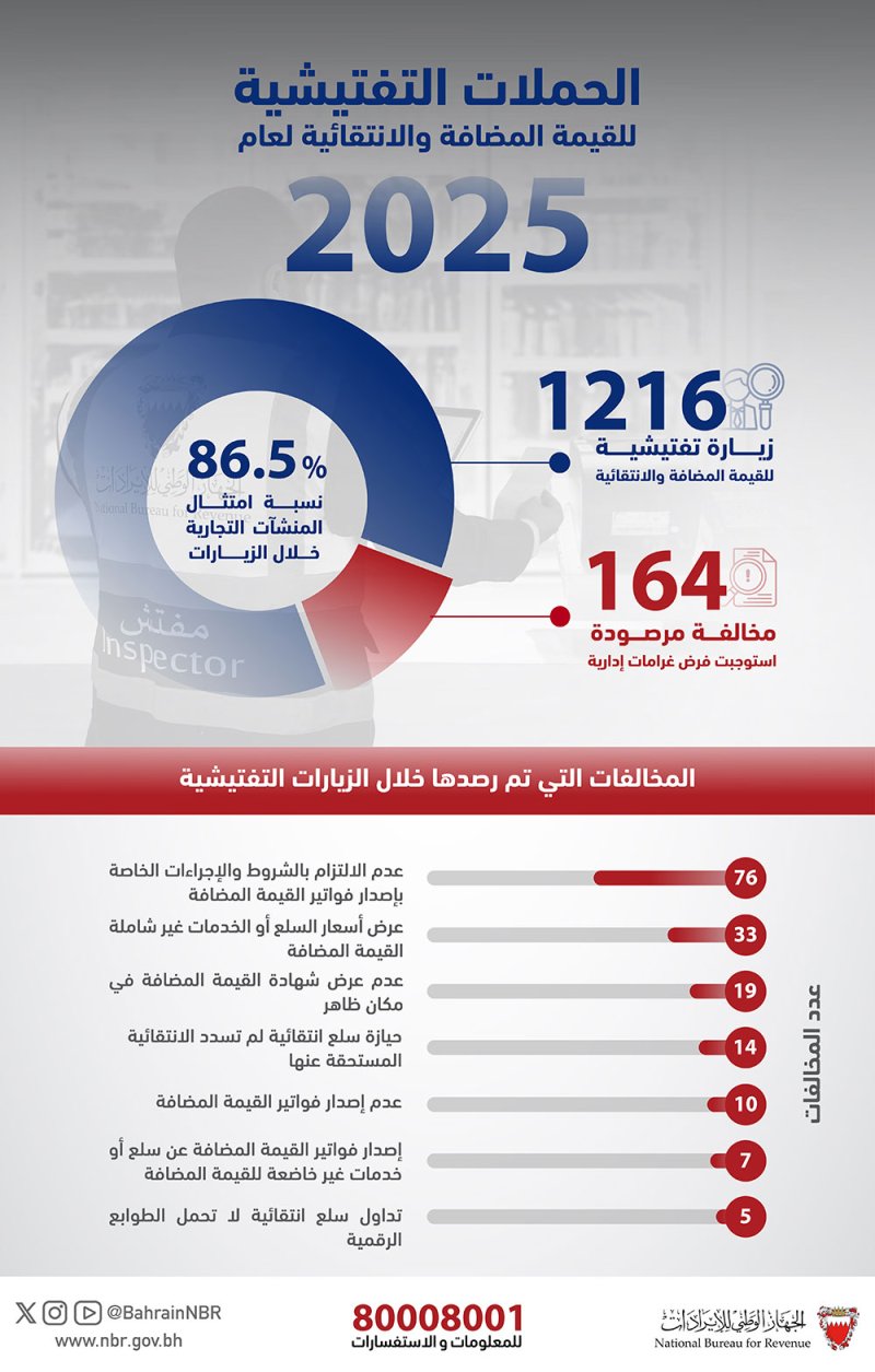 الجهاز الوطني للإيرادات ينفذ 1216 زيارة تفتيشية خلال عام 2025 لتعزيز الرقابة على المنشآت التجارية