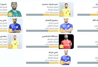 مرهون يكتسح اليوم الأول بأكثر من 900 صوت ويتصدر المشهد