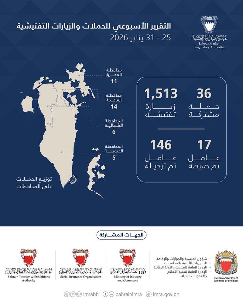 هيئة تنظيم سوق العمل: 1,549 حملة وزيارة تفتيشية.. وترحيل 146 مخالفًا خلال أسبوع