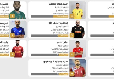 مرهون يواصل التحليق في صدارة استفتاء “البلاد” وتبدلات واضحة في قائمة أفضل 11 لاعبا بحرينيا