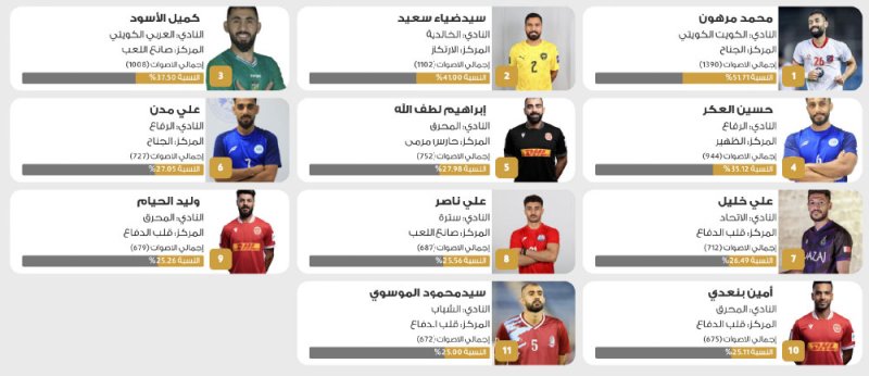 مرهون يواصل التحليق في صدارة استفتاء “البلاد” وتبدلات واضحة في قائمة أفضل 11 لاعبا بحرينيا
