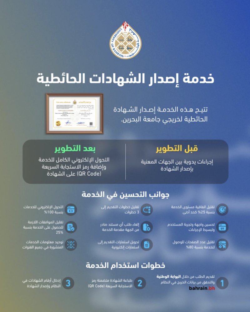 جامعة البحرين تطوّر خدمة إصدار الشهادات الحائطية الرقمية لخريجيها بنسبة 100%
