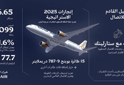 طيران الخليج تعلن عن أداء قوي في عام 2025 يعزز الربط الجوي العالمي لمملكة البحرين