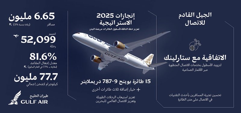 طيران الخليج تعلن عن أداء قوي في عام 2025 يعزز الربط الجوي العالمي لمملكة البحرين
