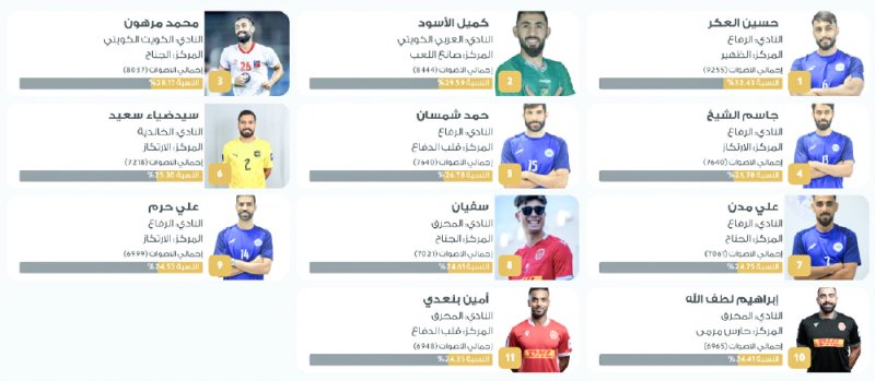 الصراع يشتعل في استفتاء “البلاد” لأفضل 11 لاعبًا بحرينيًا