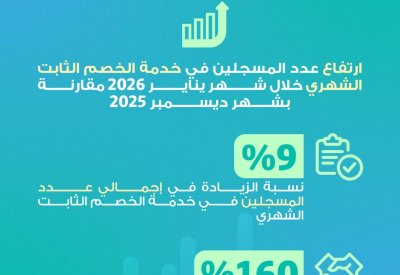 الكهرباء والماء: ارتفاع عدد المسجّلين في خدمة الخصم الثابت الشهري خلال يناير 2026 مقارنة بديسمبر 2025