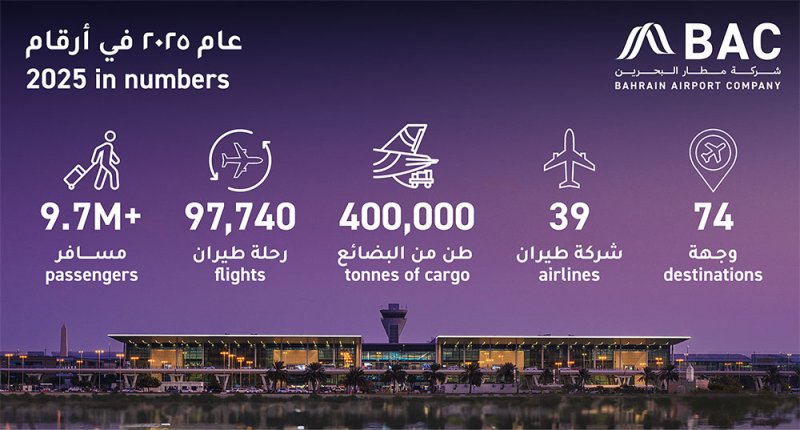 مطار البحرين الدولي يسجّل أرقامًا تشغيليّة قياسية في العام 2025