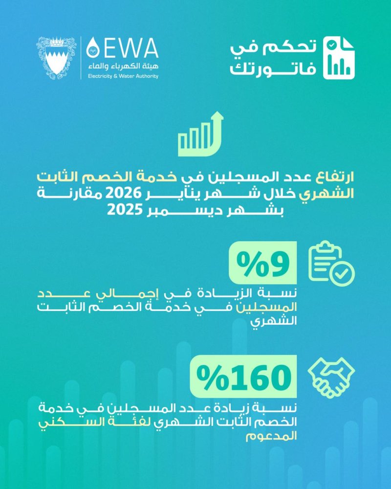 الكهرباء والماء: ارتفاع عدد المسجّلين في خدمة الخصم الثابت الشهري خلال يناير 2026 مقارنة بديسمبر 2025