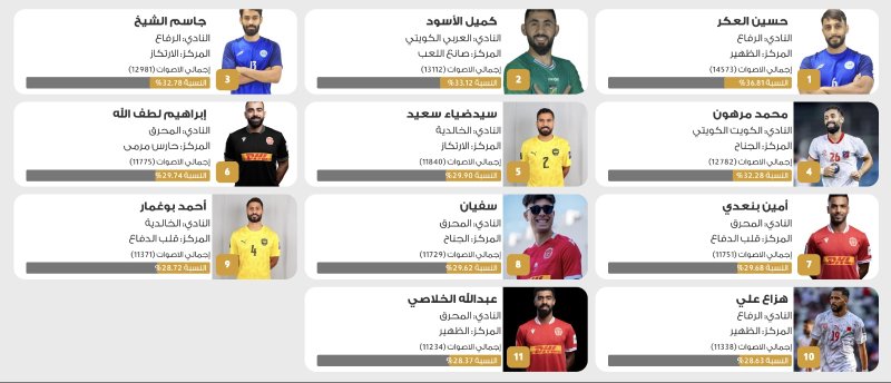 قائمة أفضل 11 لاعبا بحرينيا تُعلن رسميًا.. أرقام قياسية وتفوّق للمحرق في استفتاء «البلاد»
